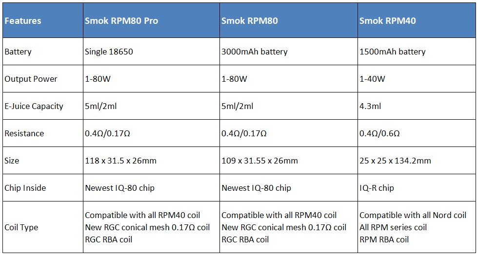 Bảng so sánh tổng quan giữa RPM80 vs RPM80 Pro vs RPM40