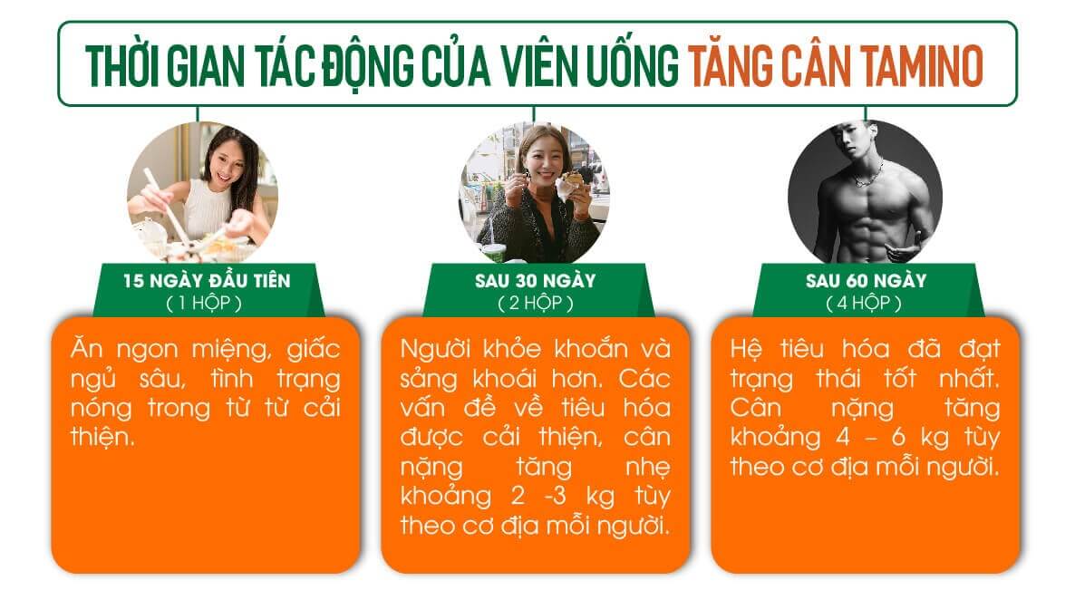 Thời gian tác động của viên uống tăng cân Tamino