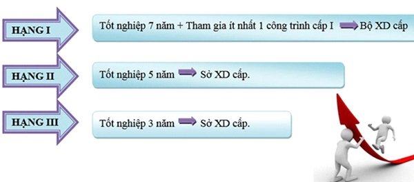 Điều kiện cấp chứng chỉ hành nghề xây dựng theo hạng tương ứng