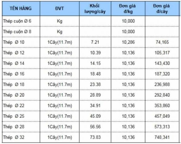 Bảng báo giá thép Việt Úc mới nhất