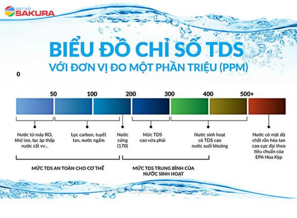 Biểu đồ biểu thị các mức TDS trong nước