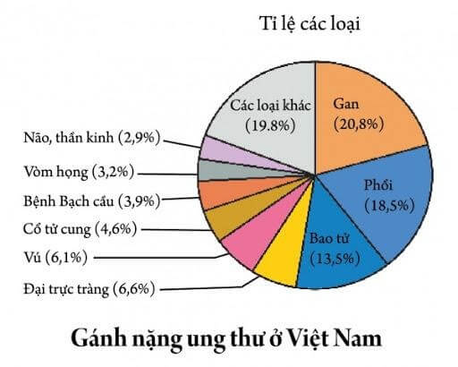 Bảo hiểm nhân thọ hỗ trợ làm giảm gánh nặng về chi phí chữa bệnh ung thư