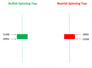 Spinning top là gì? Cách giao dịch với mô hình Spinning top