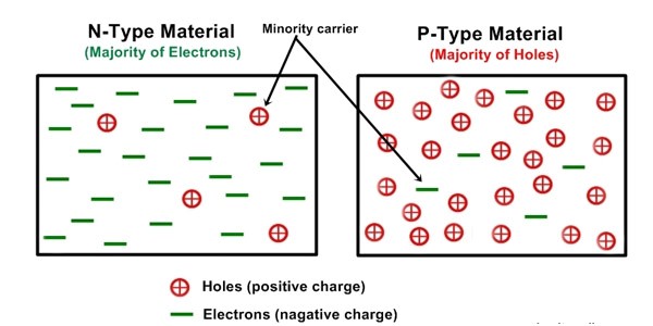 Sự vận hành các hạt tải điện trong chất bán dẫn