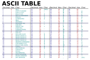 Bảng mã ASCII là gì? Bảng mã ASCII chuẩn mới nhất