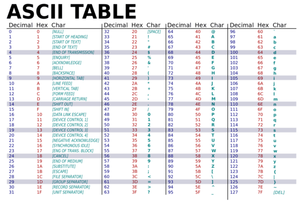 Bảng mã ascii chuẩn thu gọn